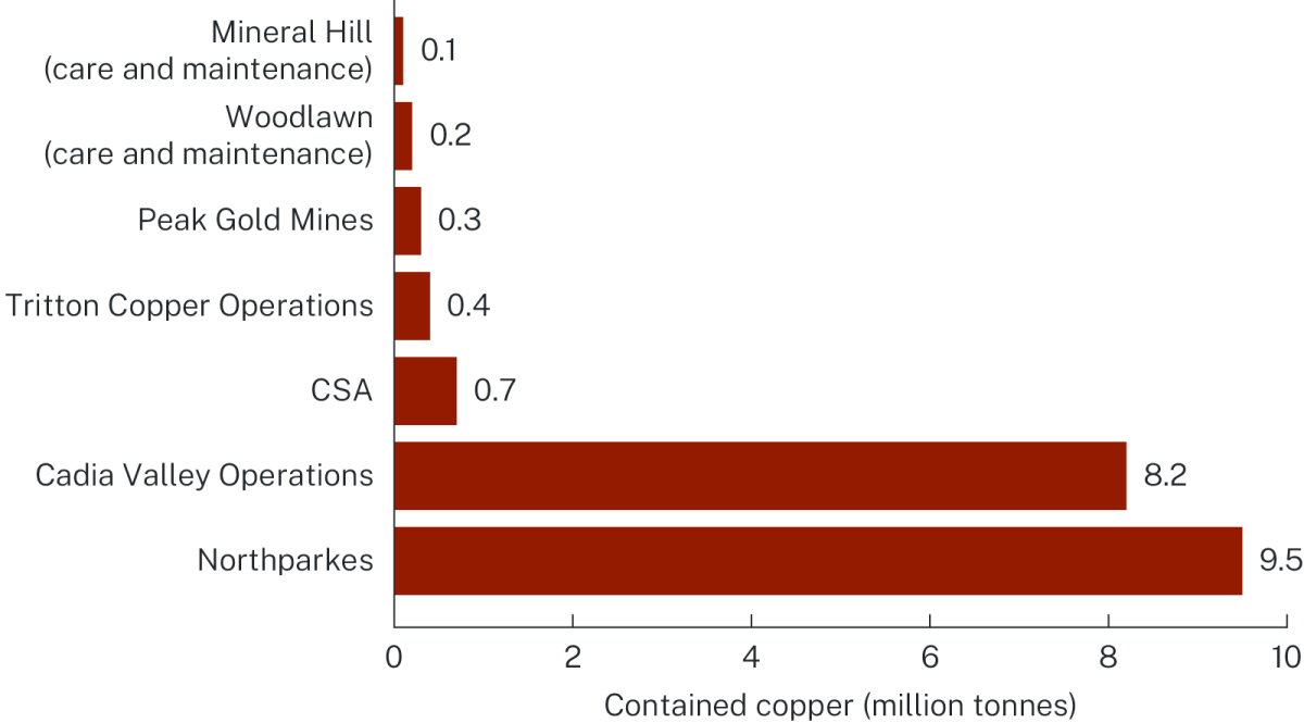 Bar graph showing contained copper in million tonnes for major mines in NSW.
