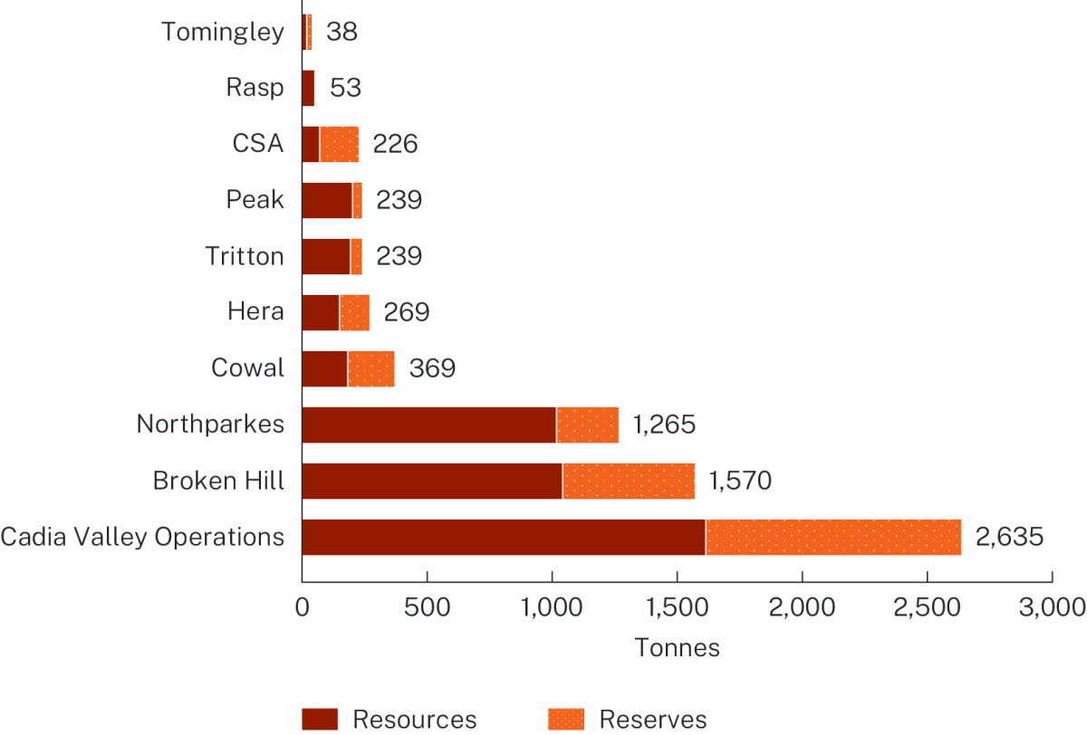 Bar graph showing silver resources and reserves for major mines in NSW.